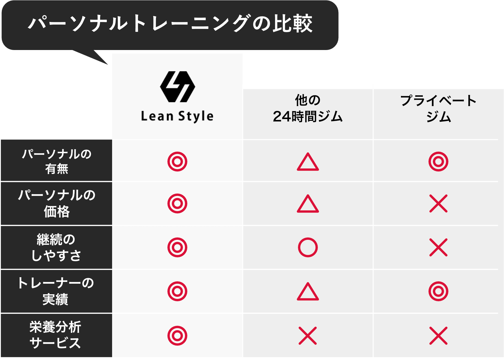 パーソナルトレーニングの比較