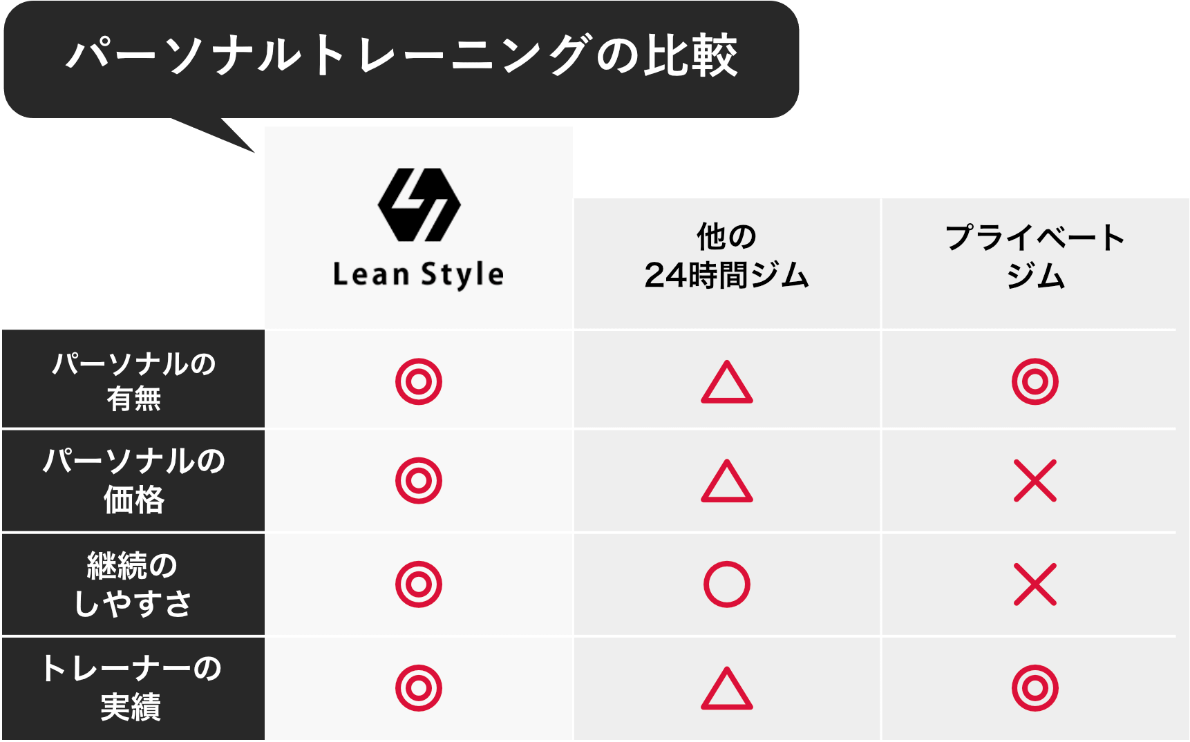 パーソナルトレーニングの比較